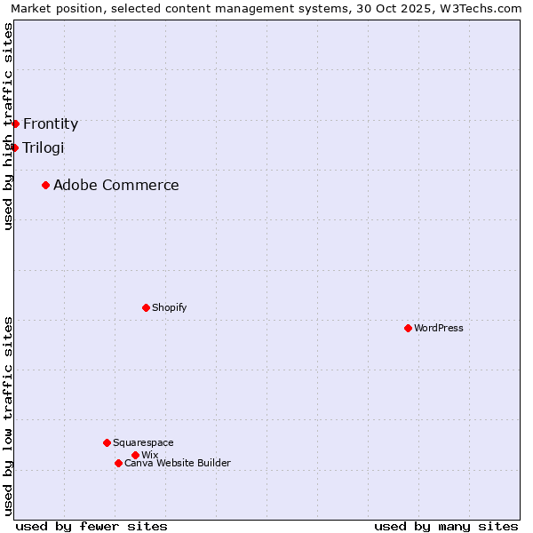 Market position of Adobe Commerce vs. Frontity vs. Trilogi