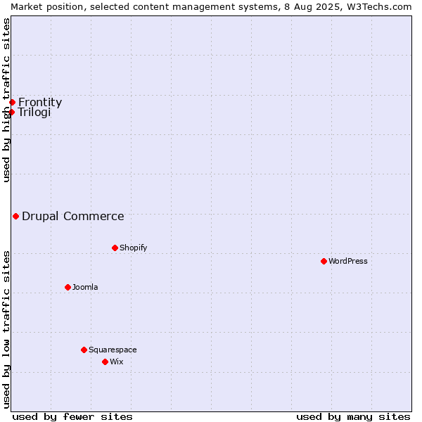 Market position of Drupal Commerce vs. Frontity vs. Trilogi