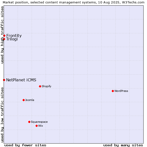 Market position of Frontity vs. NetPlanet iCMS vs. Trilogi
