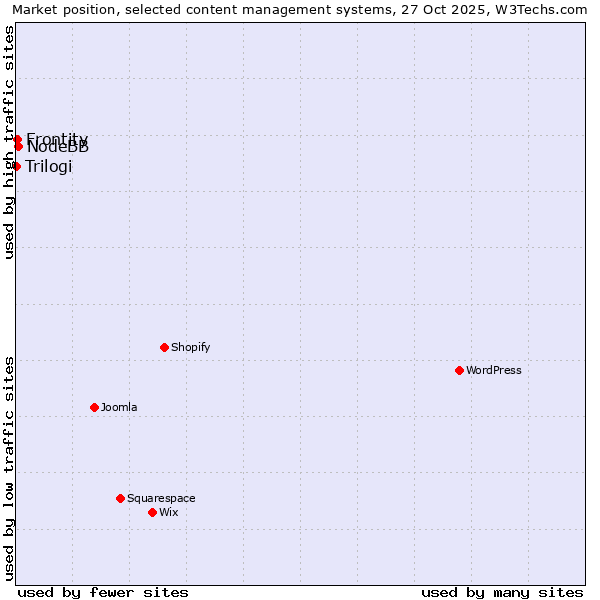 Market position of NodeBB vs. Frontity vs. Trilogi
