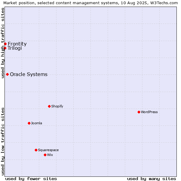 Market position of Oracle Systems vs. Frontity vs. Trilogi