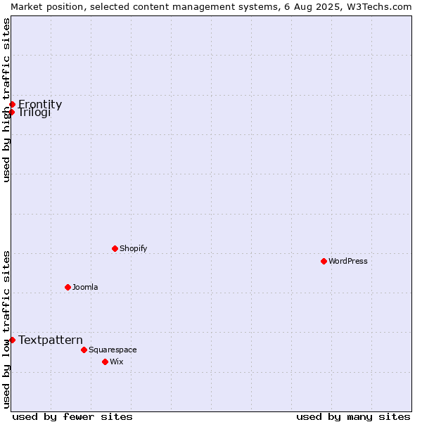 Market position of Textpattern vs. Frontity vs. Trilogi