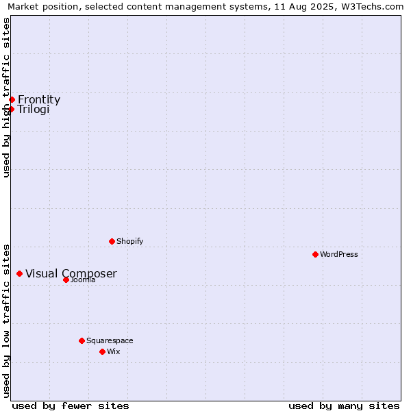 Market position of Visual Composer vs. Frontity vs. Trilogi