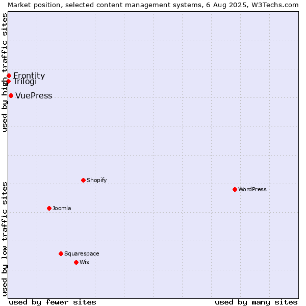 Market position of VuePress vs. Frontity vs. Trilogi