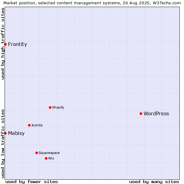 Market position of WordPress vs. Mabisy vs. Frontity
