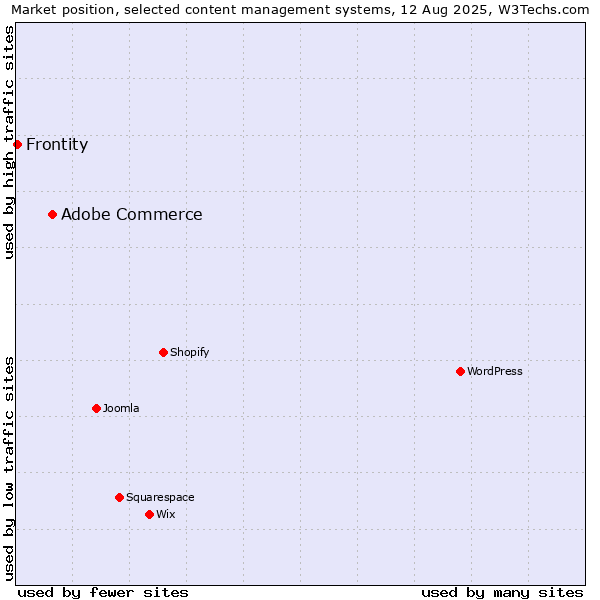 Market position of Adobe Commerce vs. Frontity