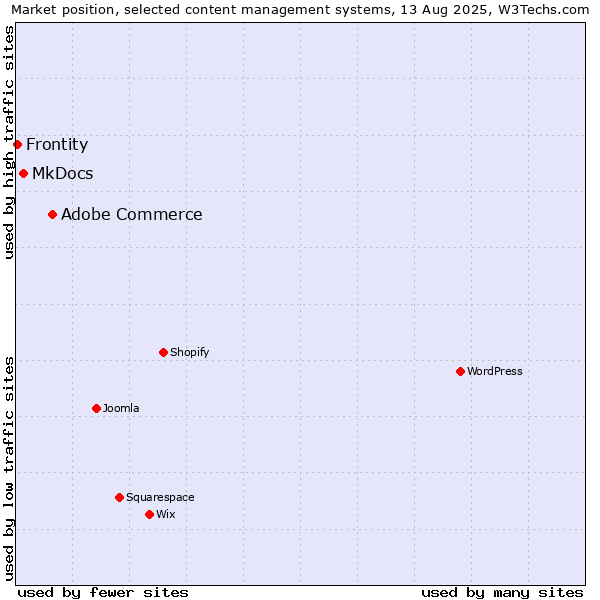 Market position of Adobe Commerce vs. MkDocs vs. Frontity