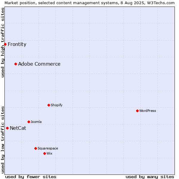 Market position of Adobe Commerce vs. NetCat vs. Frontity