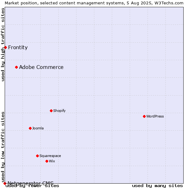 Market position of Adobe Commerce vs. Frontity vs. Netgenerator CMS