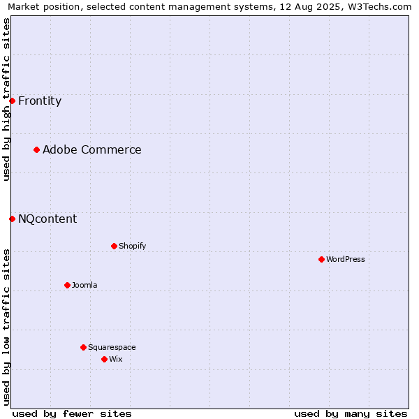 Market position of Adobe Commerce vs. NQcontent vs. Frontity