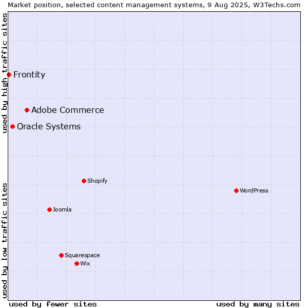 Market position of Adobe Commerce vs. Oracle Systems vs. Frontity