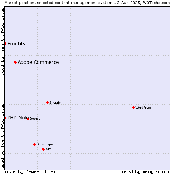 Market position of Adobe Commerce vs. PHP-Nuke vs. Frontity