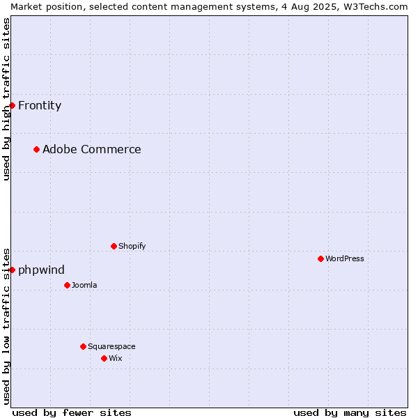 Market position of Adobe Commerce vs. Frontity vs. phpwind