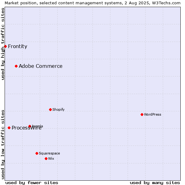 Market position of Adobe Commerce vs. ProcessWire vs. Frontity