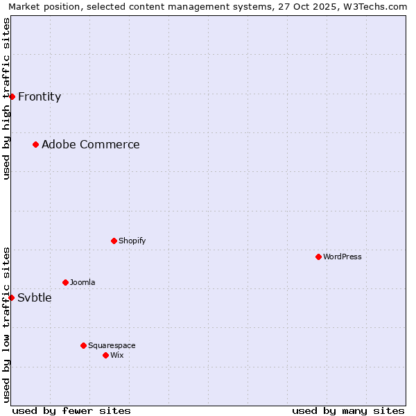 Market position of Adobe Commerce vs. Frontity vs. Svbtle