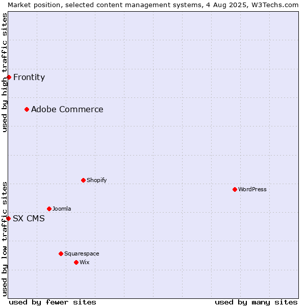 Market position of Adobe Commerce vs. Frontity vs. SX CMS