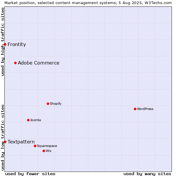 Market position of Adobe Commerce vs. Textpattern vs. Frontity