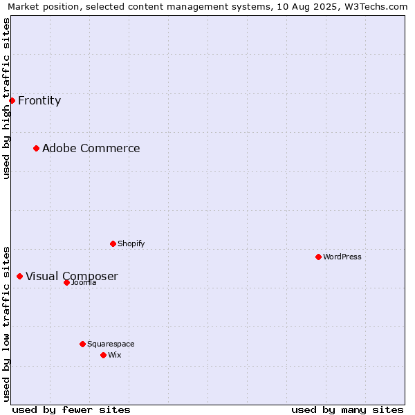 Market position of Adobe Commerce vs. Visual Composer vs. Frontity