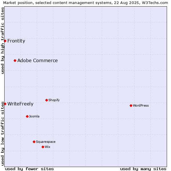 Market position of Adobe Commerce vs. Frontity vs. WriteFreely