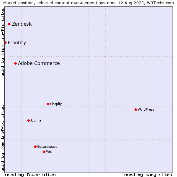 Market position of Adobe Commerce vs. Zendesk vs. Frontity
