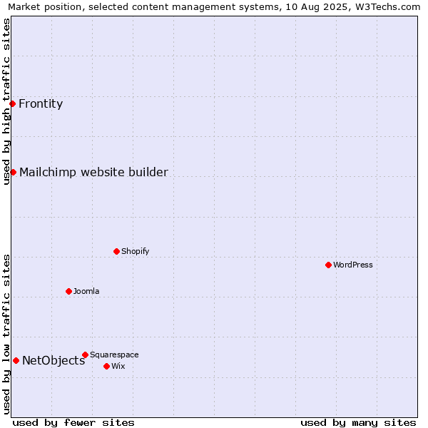Market position of NetObjects vs. Mailchimp website builder vs. Frontity