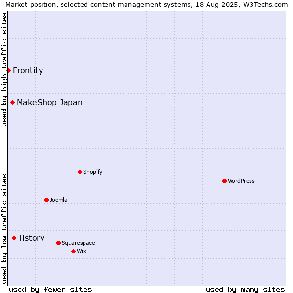 Market position of Tistory vs. MakeShop Japan vs. Frontity