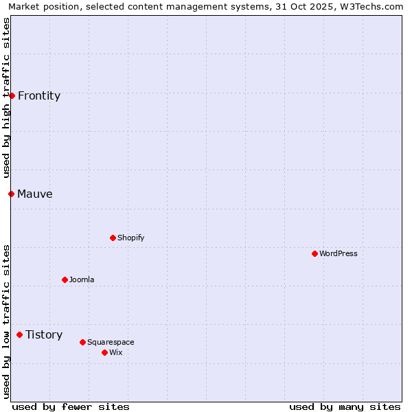 Market position of Tistory vs. Frontity vs. Mauve