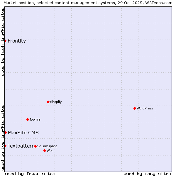 Market position of MaxSite CMS vs. Textpattern vs. Frontity
