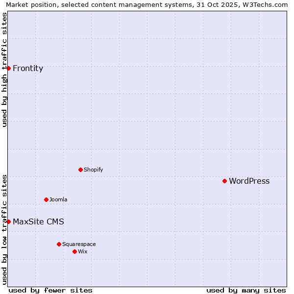 Market position of WordPress vs. MaxSite CMS vs. Frontity