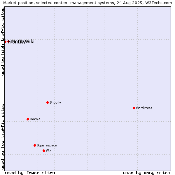 Market position of MediaWiki vs. Frontity