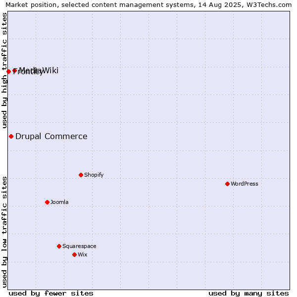 Market position of MediaWiki vs. Drupal Commerce vs. Frontity