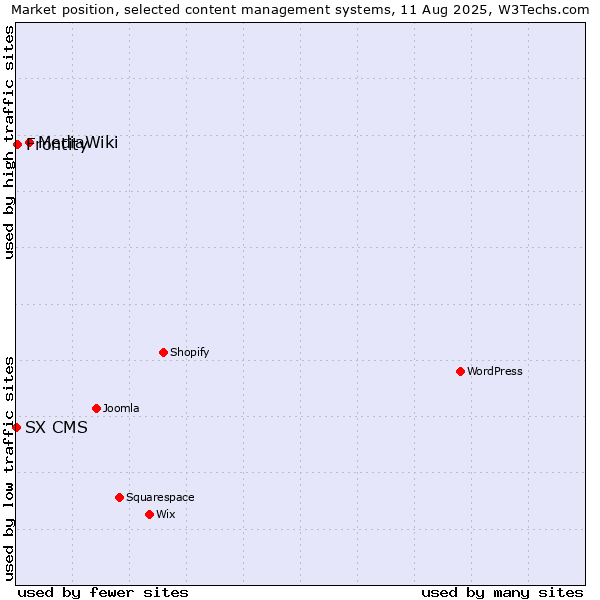 Market position of MediaWiki vs. Frontity vs. SX CMS