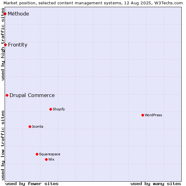 Market position of Drupal Commerce vs. Frontity vs. Méthode