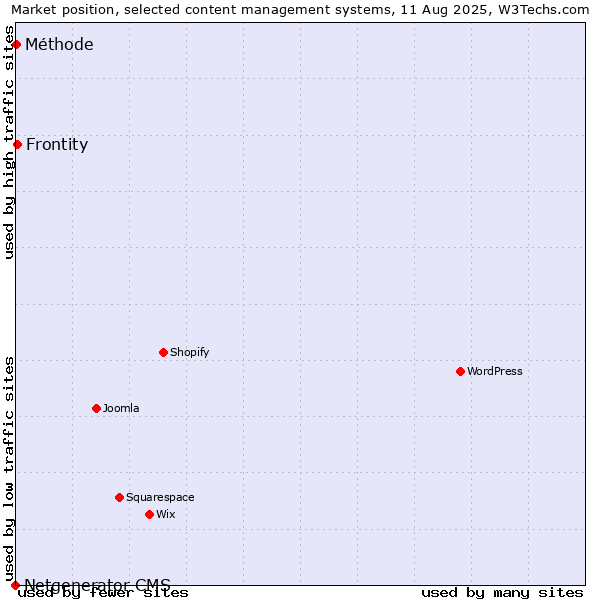 Market position of Frontity vs. Méthode vs. Netgenerator CMS
