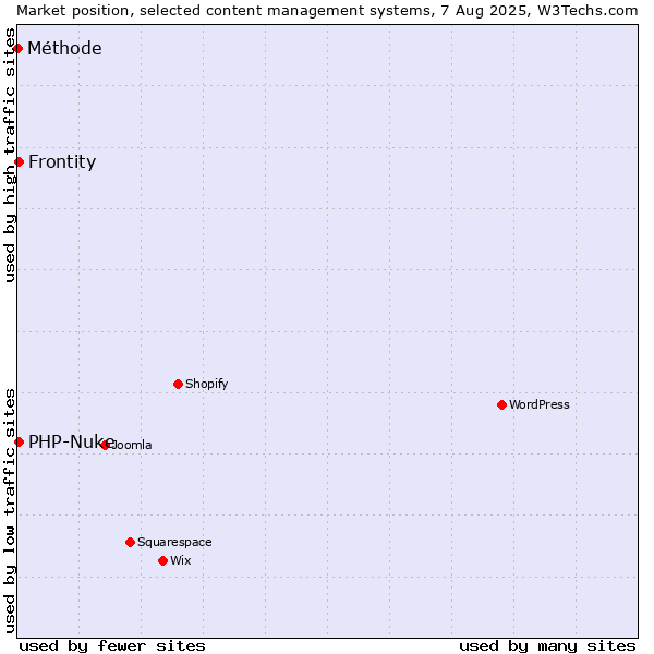 Market position of PHP-Nuke vs. Frontity vs. Méthode