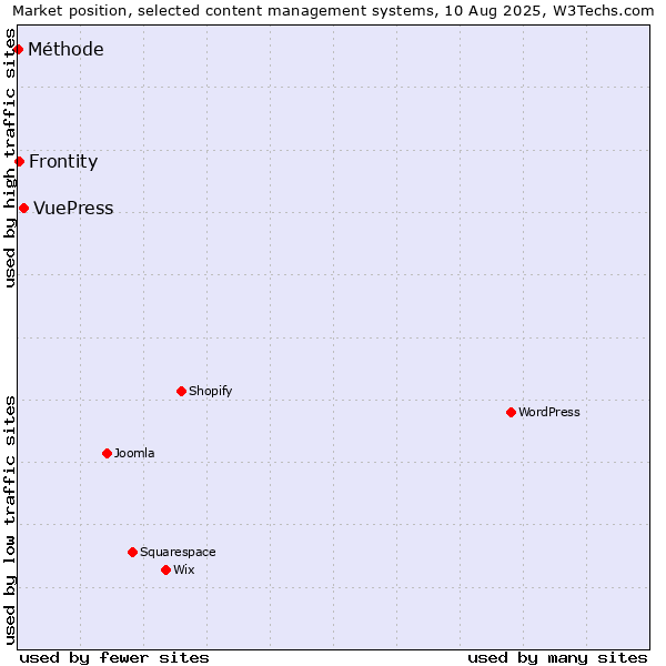 Market position of VuePress vs. Frontity vs. Méthode