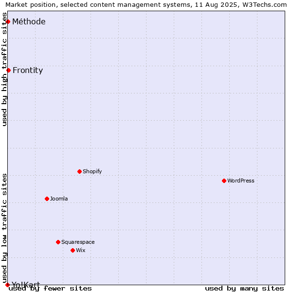 Market position of Frontity vs. Méthode vs. Yo!Kart