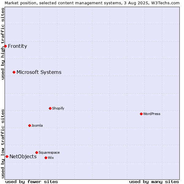 Market position of Microsoft Systems vs. NetObjects vs. Frontity