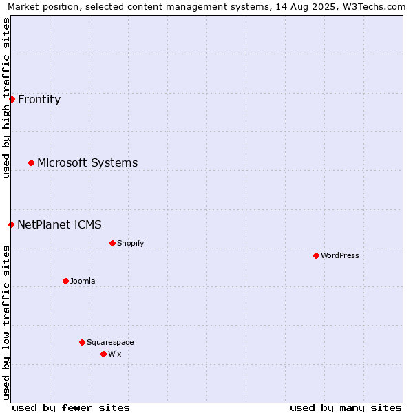 Market position of Microsoft Systems vs. Frontity vs. NetPlanet iCMS