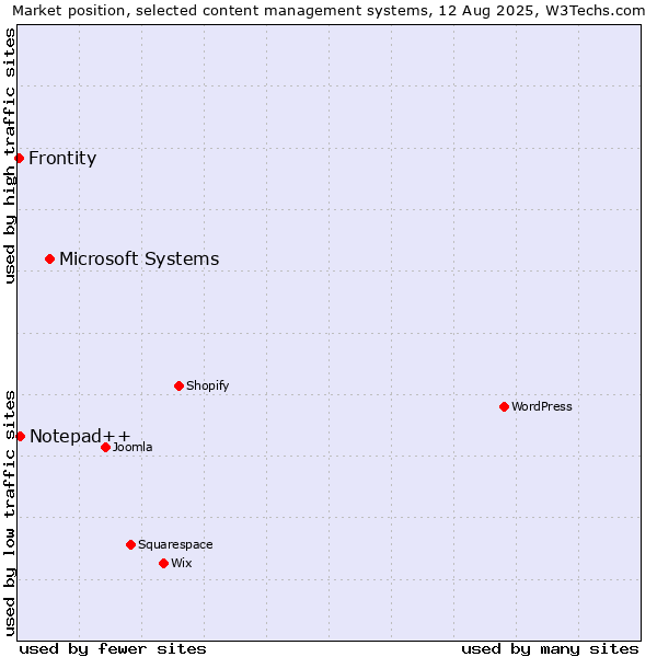 Market position of Microsoft Systems vs. Notepad++ vs. Frontity
