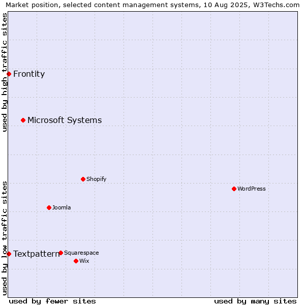 Market position of Microsoft Systems vs. Textpattern vs. Frontity