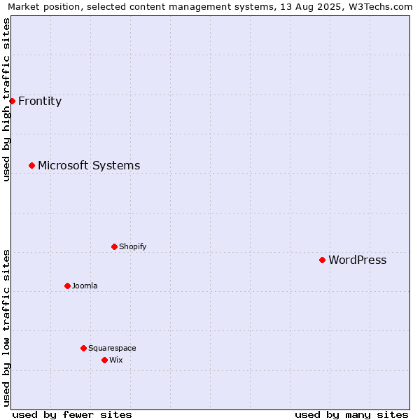 Market position of WordPress vs. Microsoft Systems vs. Frontity