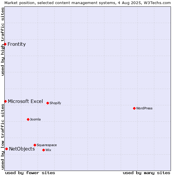 Market position of NetObjects vs. Microsoft Excel vs. Frontity