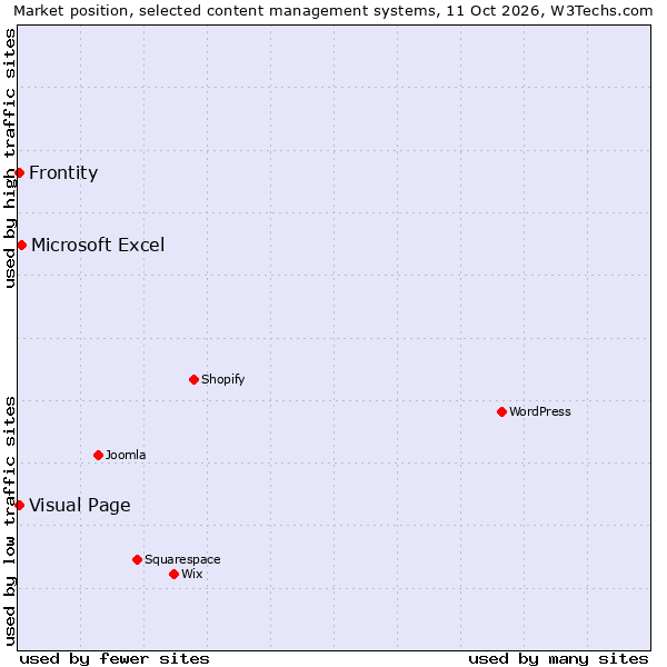 Market position of Microsoft Excel vs. Visual Page vs. Frontity
