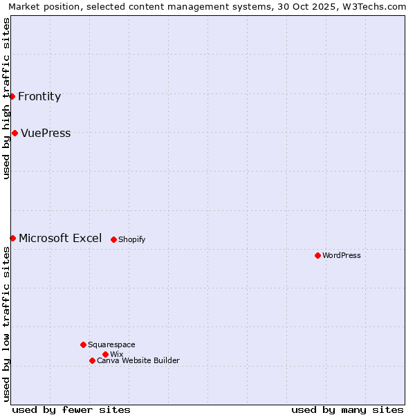 Market position of VuePress vs. Microsoft Excel vs. Frontity