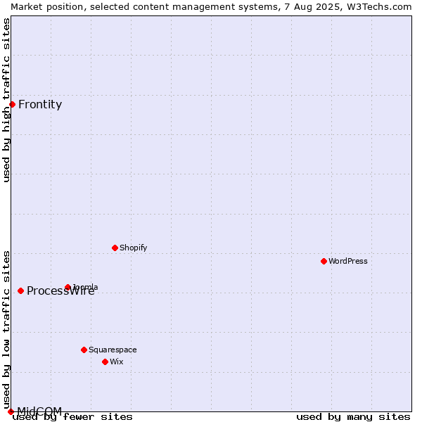 Market position of ProcessWire vs. Frontity vs. MidCOM