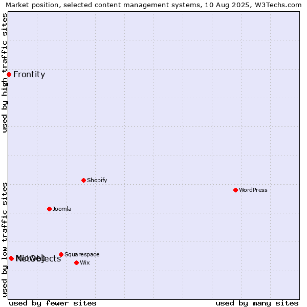 Market position of NetObjects vs. Mioweb vs. Frontity