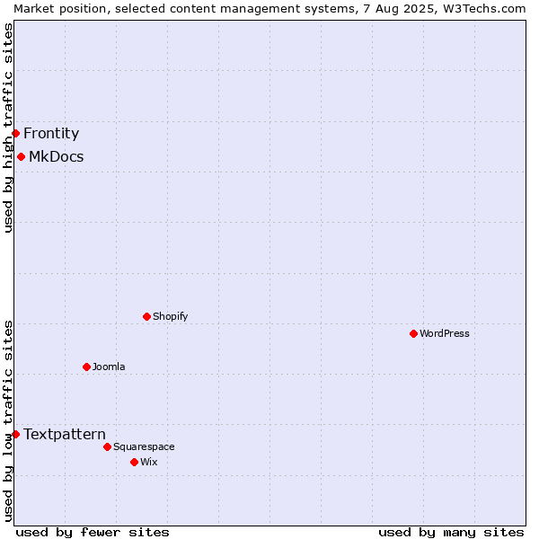 Market position of MkDocs vs. Textpattern vs. Frontity