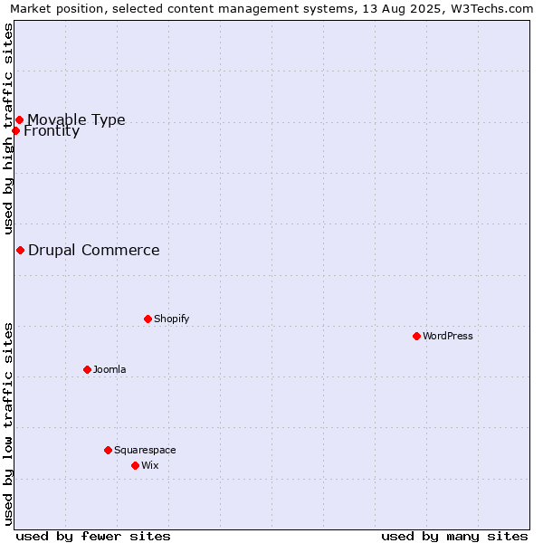 Market position of Drupal Commerce vs. Movable Type vs. Frontity