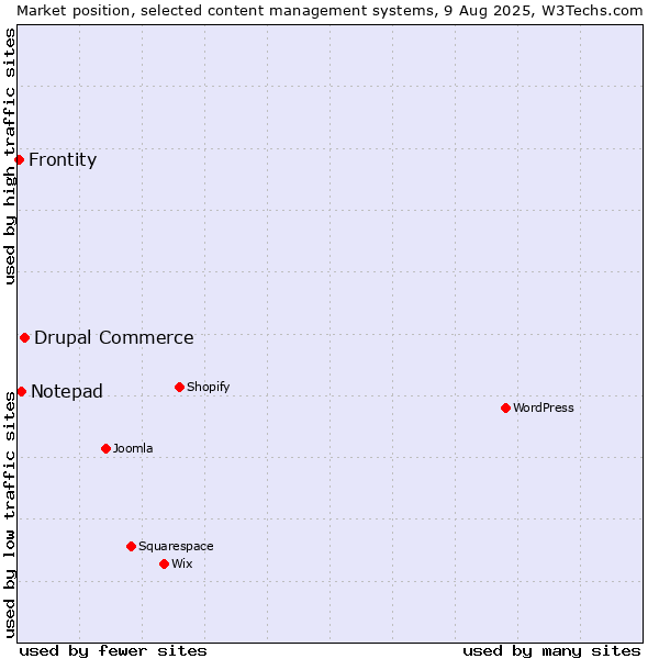 Market position of Drupal Commerce vs. Notepad vs. Frontity